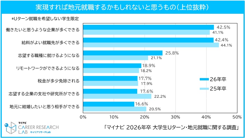 実現すれば地元就職するかもしれないと思うもの／マイナビ2026年卒大学生Uターン・地元就職に関する調査