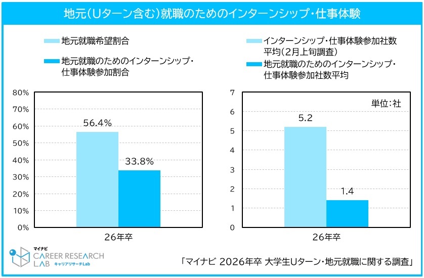 地元就職のためのインターンシップ・仕事体験／マイナビ2026年卒大学生Uターン・地元就職に関する調査