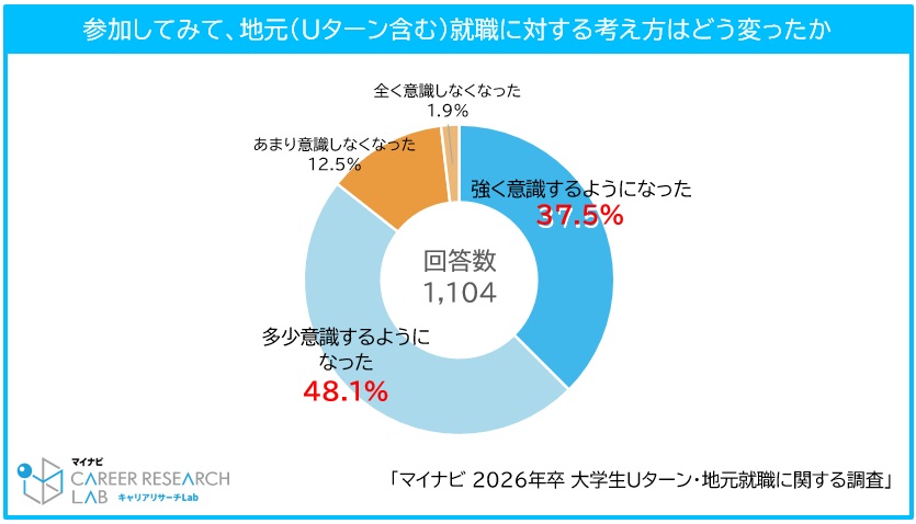 参加してみて地元就職に対する考え方はどう変わったか／マイナビ2026年卒大学生Uターン・地元就職に関する調査