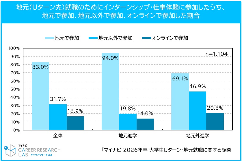 地元で参加、地元以外で参加、オンラインで参加した割合／マイナビ2026年卒大学生Uターン・地元就職に関する調査