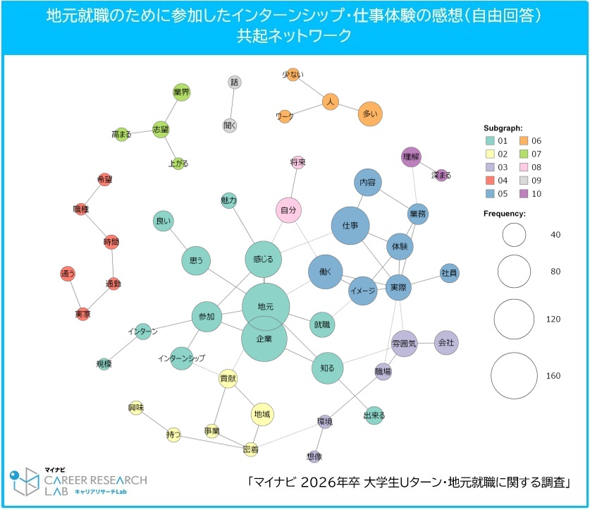 共起ネットワーク／マイナビ2026年卒大学生Uターン・地元就職に関する調査