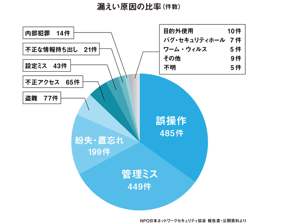 採用業務の盲点 個人情報のセキュリティと管理リスクを考える 人材採用 中途 コラム 経営と人材をつなげるビジネスメディア Human Capital サポネット