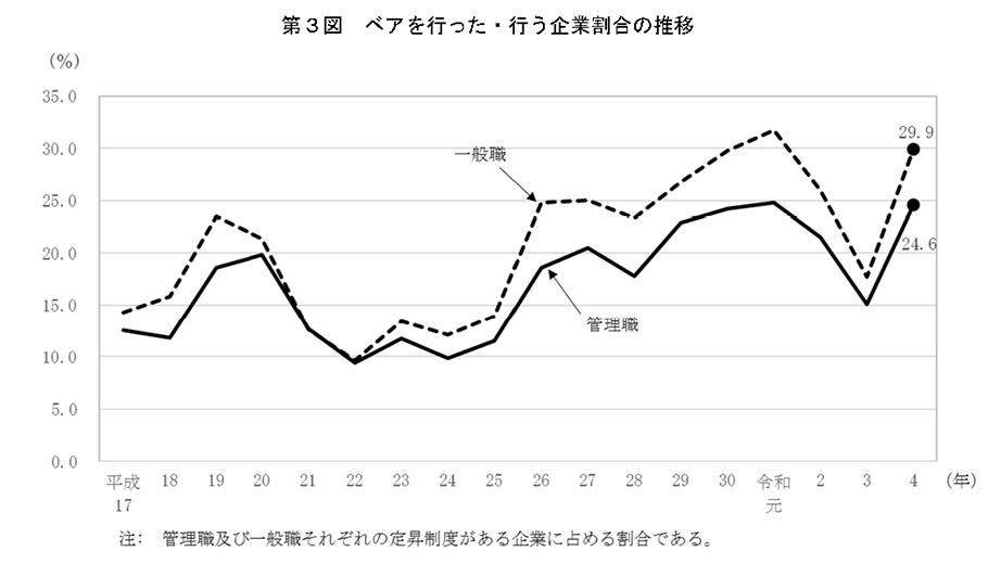 送料無料商品 |  公式 オンライン 日本企業の人材活用・賃金体系の現状と今後 平成17年企業行動 ビジネス+経済